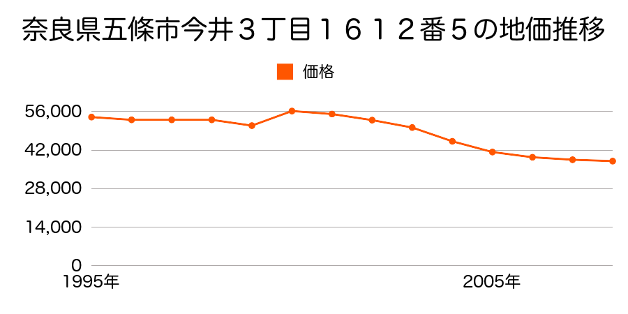 奈良県五條市今井３丁目１６１１番１０外の地価推移のグラフ