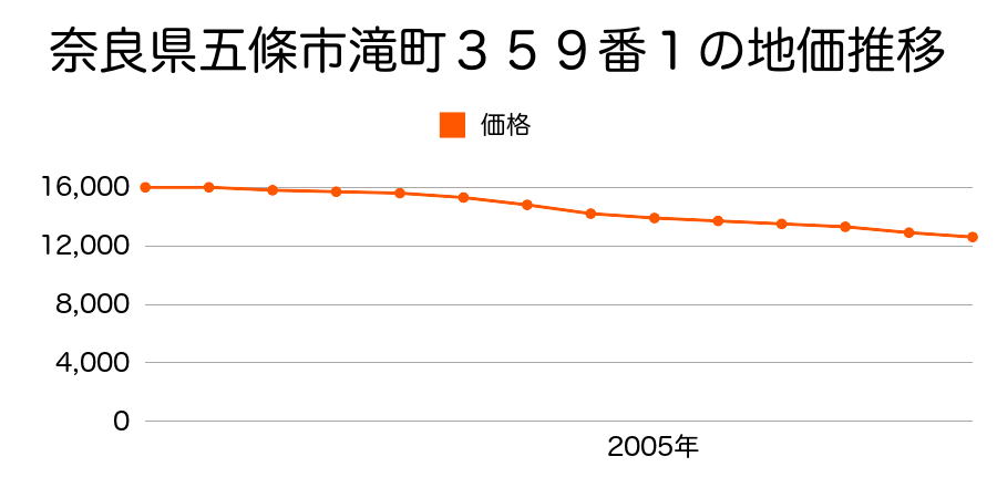 奈良県五條市滝町３５９番１の地価推移のグラフ