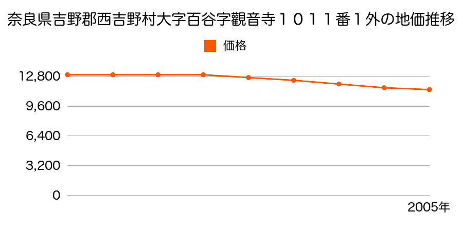 奈良県吉野郡西吉野村大字百谷１０１１番１外の地価推移のグラフ