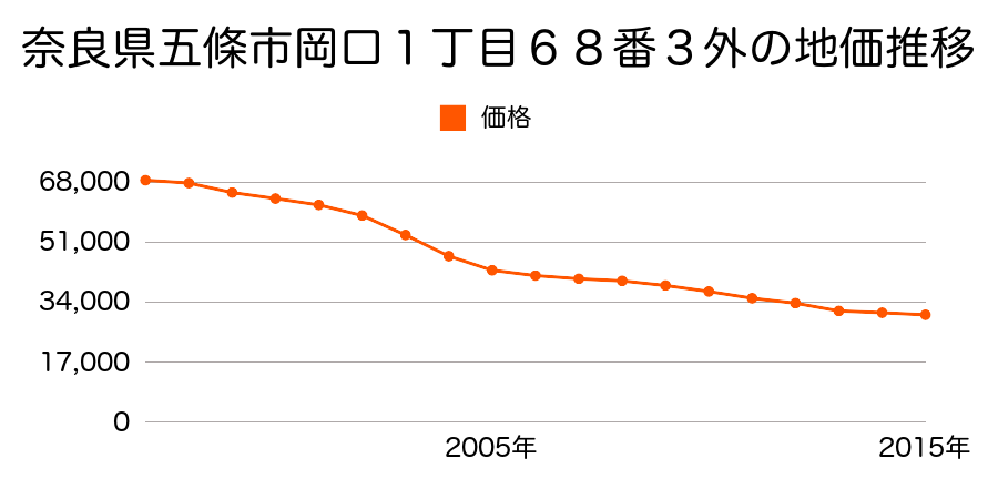 奈良県五條市住川町９１番１５７の地価推移のグラフ
