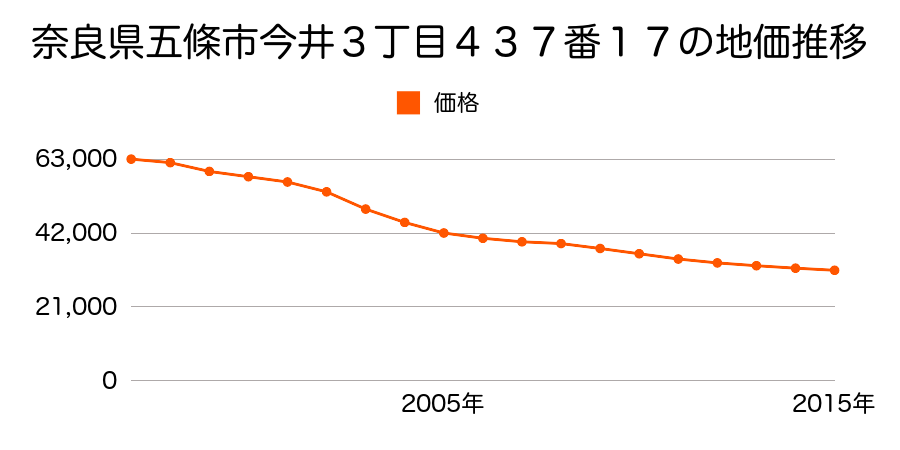 奈良県五條市今井３丁目４３７番１７の地価推移のグラフ