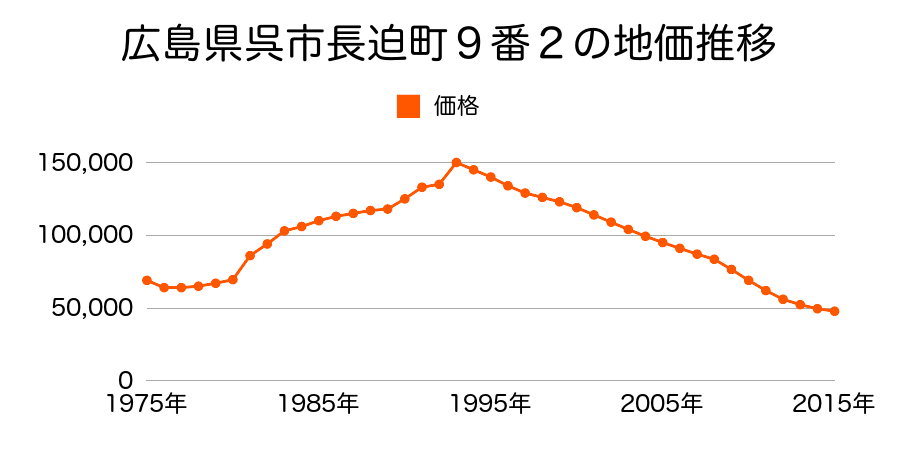 広島県呉市宮原１１丁目７番１外の地価推移のグラフ