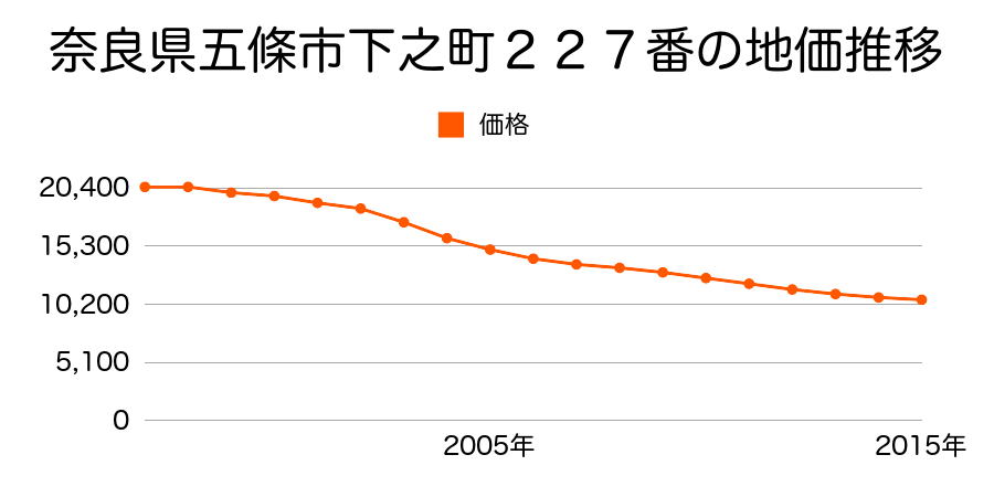 奈良県五條市下之町２２７番の地価推移のグラフ