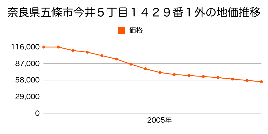 奈良県五條市今井５丁目１４２９番１外の地価推移のグラフ