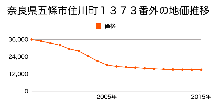 奈良県五條市住川町１３７３番外の地価推移のグラフ
