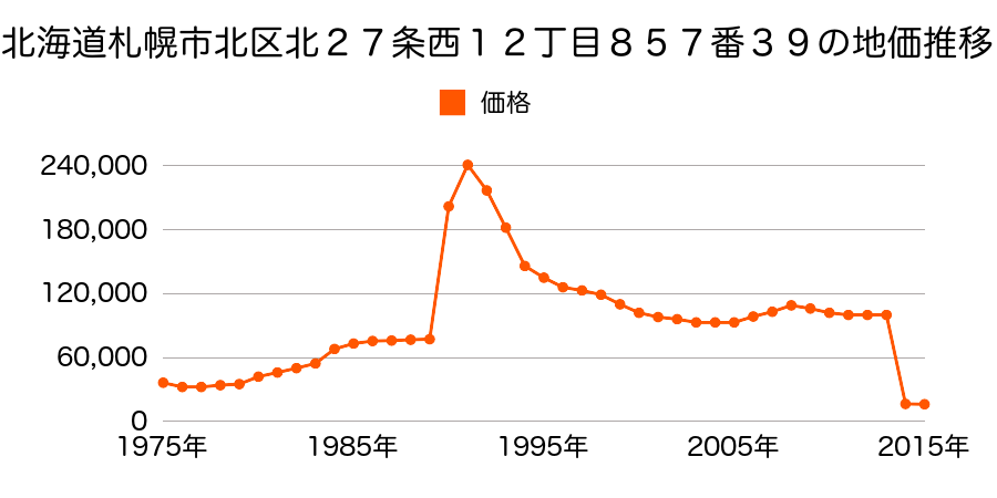 北海道札幌市北区篠路町上篠路６４番８９の地価推移のグラフ