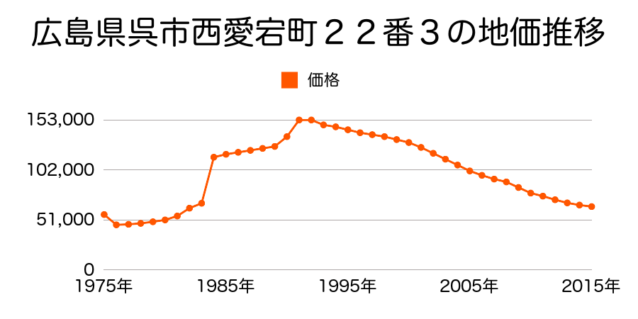 広島県呉市東愛宕町２６番１の地価推移のグラフ