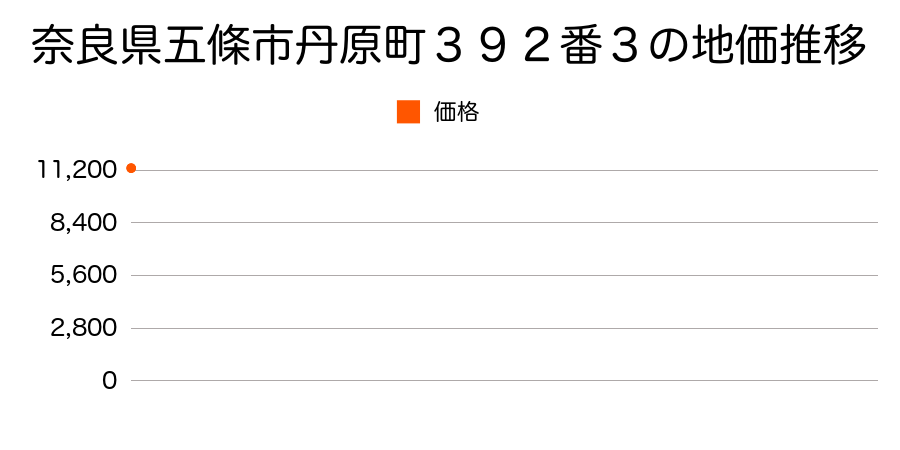奈良県五條市二見７丁目４１５番９の地価推移のグラフ