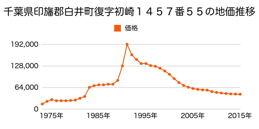 千葉県白井市復字初崎１４５７番２８２の地価推移のグラフ