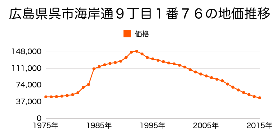 広島県呉市上平原町３３０番３の地価推移のグラフ