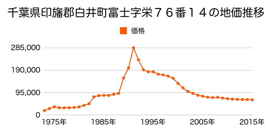 千葉県白井市冨士字西１５９番３２外の地価推移のグラフ