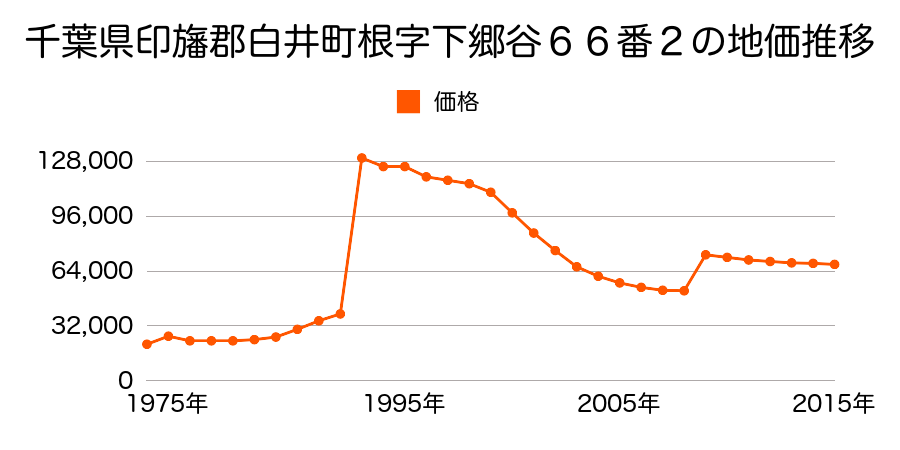 千葉県白井市西白井１丁目１７番２３の地価推移のグラフ
