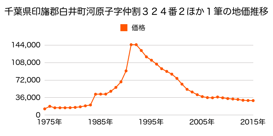 千葉県白井市名内字新山３３４番２の地価推移のグラフ