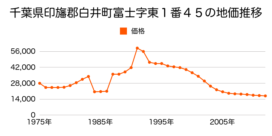 千葉県白井市平塚字木通内１０６６番１８の地価推移のグラフ