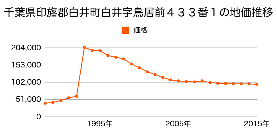 千葉県白井市大山口１丁目３番６の地価推移のグラフ