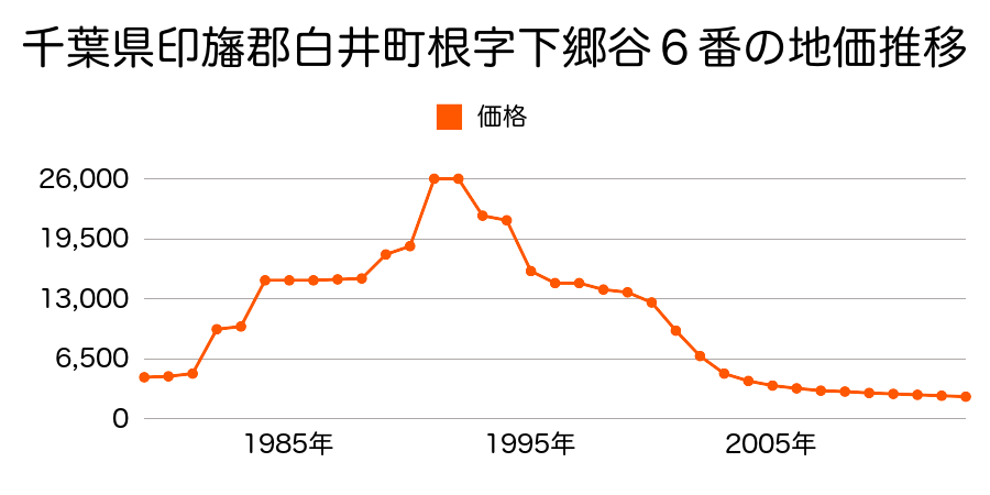 千葉県白井市平塚字海老内台４１１番の地価推移のグラフ