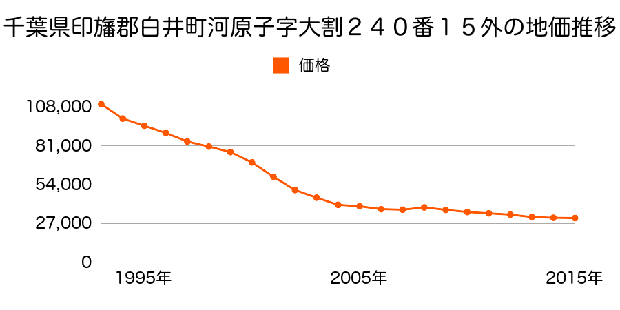 千葉県白井市中字越戸１４９番１４外の地価推移のグラフ