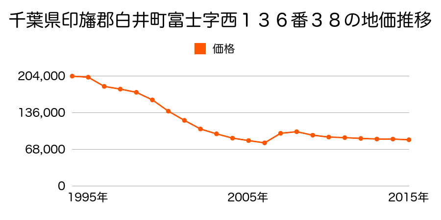千葉県白井市南山２丁目１６１９番１０の地価推移のグラフ