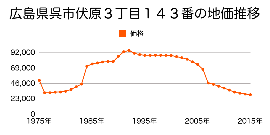 広島県呉市安浦町三津口３丁目１２７６番１外の地価推移のグラフ