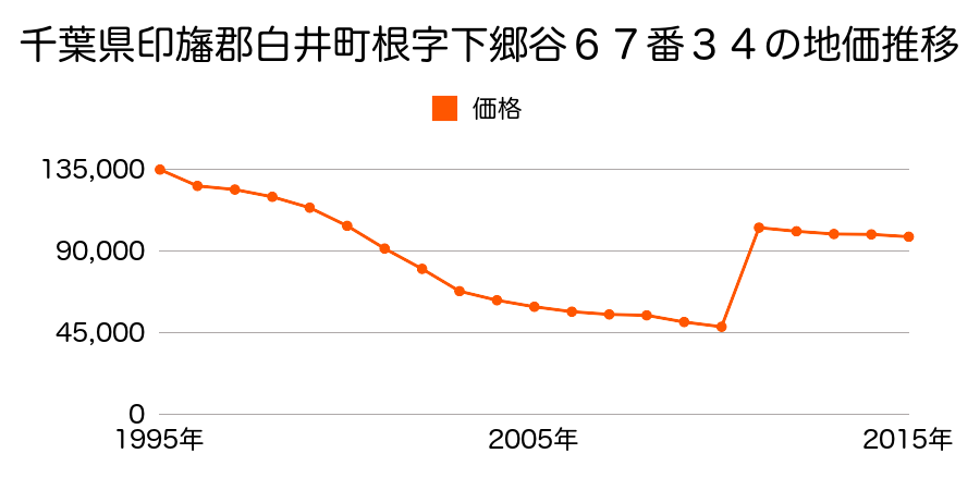 千葉県白井市清水口３丁目１１９７番５の地価推移のグラフ