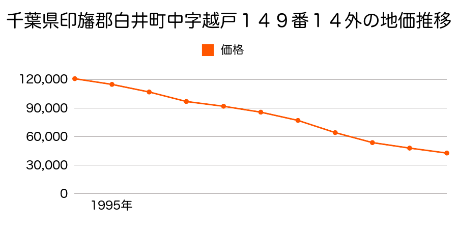 千葉県白井市中字越戸１４９番１４外の地価推移のグラフ