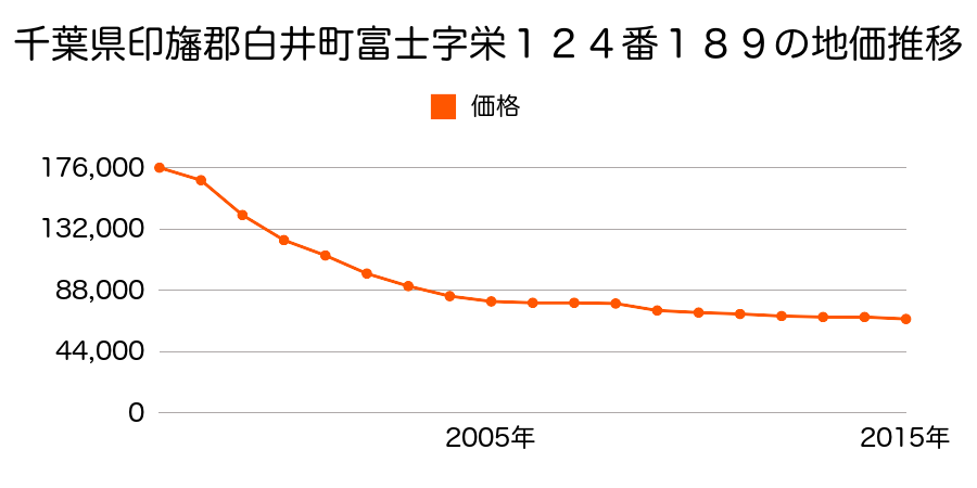 千葉県白井市七次台３丁目３３番１０の地価推移のグラフ