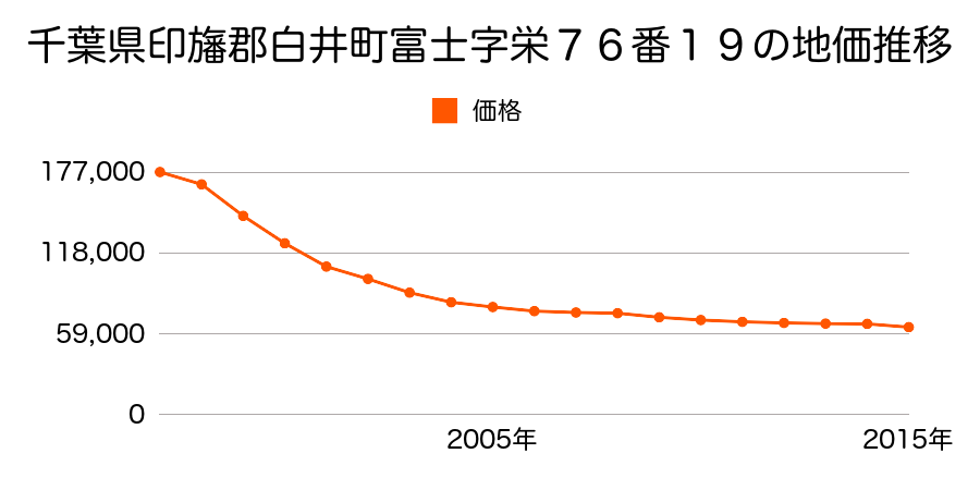 千葉県白井市冨士字栄７６番１９の地価推移のグラフ