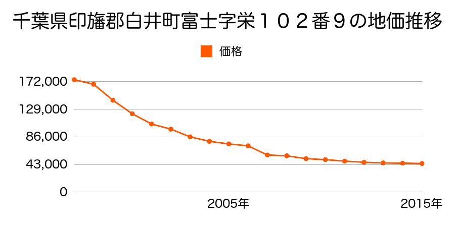 千葉県白井市白井字南外出３９０番２８の地価推移のグラフ