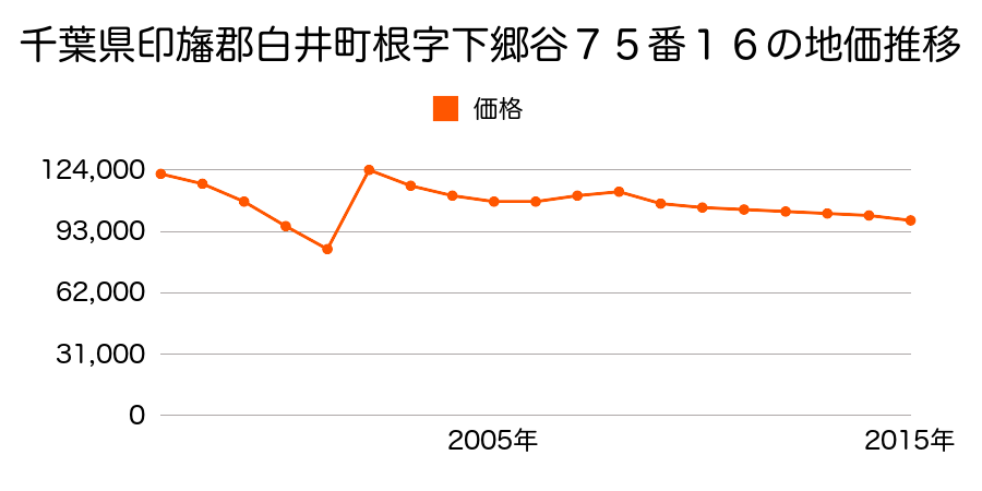 千葉県白井市池の上１丁目１８番５の地価推移のグラフ