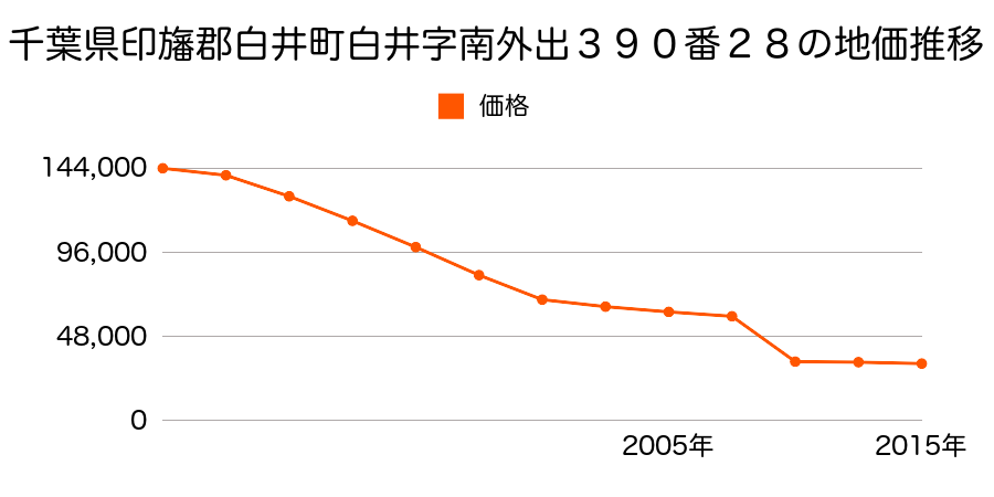 千葉県白井市根字丸山３２４番７外の地価推移のグラフ
