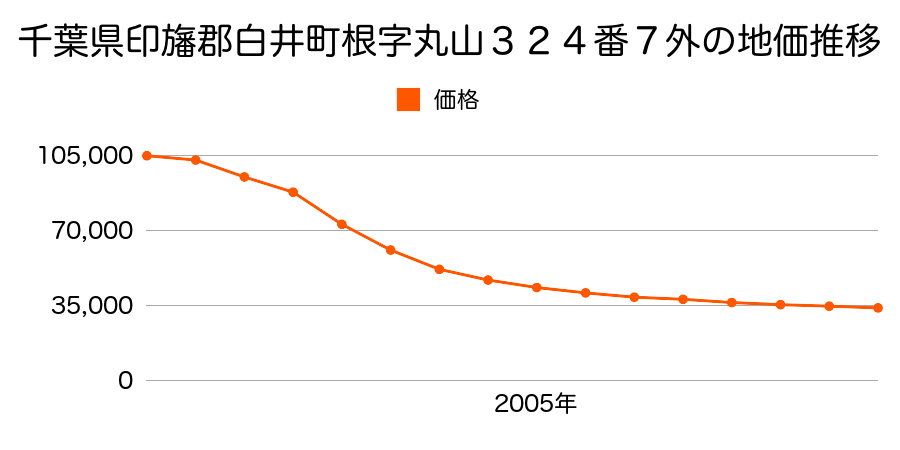 千葉県白井市根字丸山３２４番７外の地価推移のグラフ