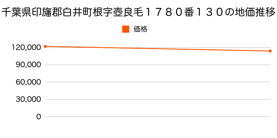 千葉県印旛郡白井町根字壺良毛１７８０番１３０の地価推移のグラフ