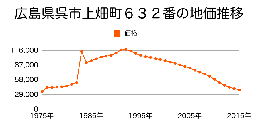 広島県呉市吉浦本町３丁目１０９番２の地価推移のグラフ