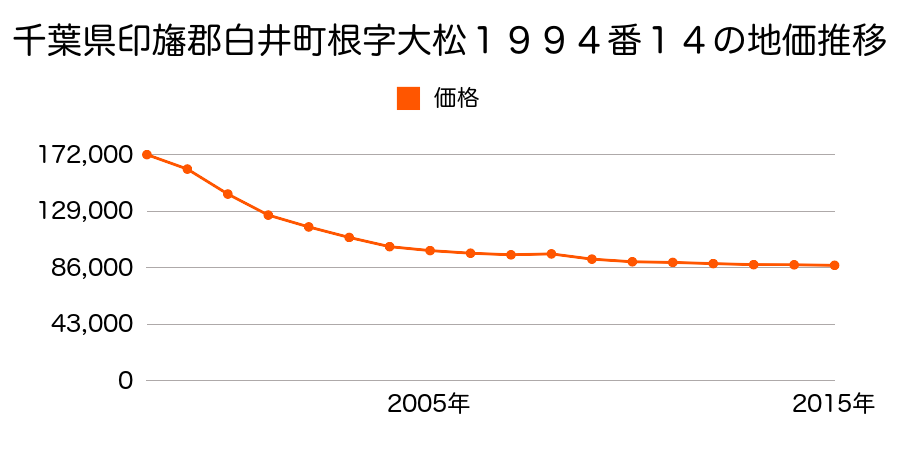 千葉県白井市大松１丁目１９９４番１４の地価推移のグラフ