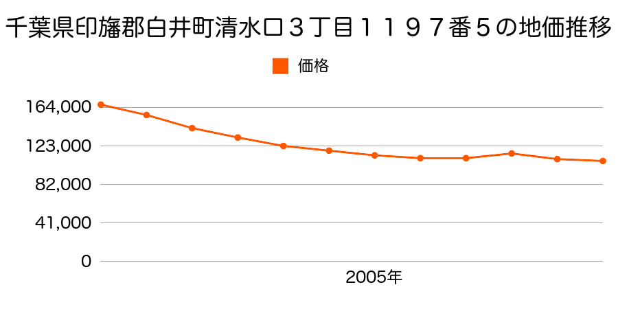 千葉県白井市清水口３丁目１１９７番５の地価推移のグラフ