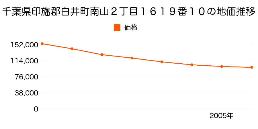 千葉県白井市南山２丁目１６１９番１０の地価推移のグラフ