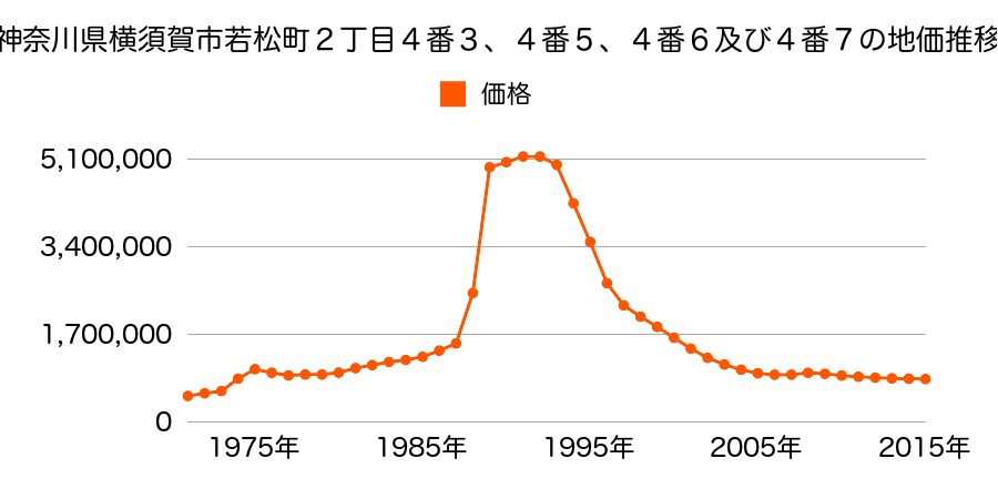 神奈川県横須賀市若松町２丁目１番３の地価推移のグラフ