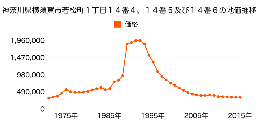 神奈川県横須賀市大滝町２丁目１２番１外の地価推移のグラフ