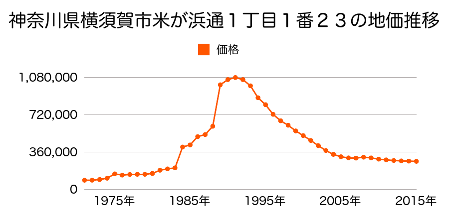 神奈川県横須賀市米が浜通２丁目５番４１の地価推移のグラフ