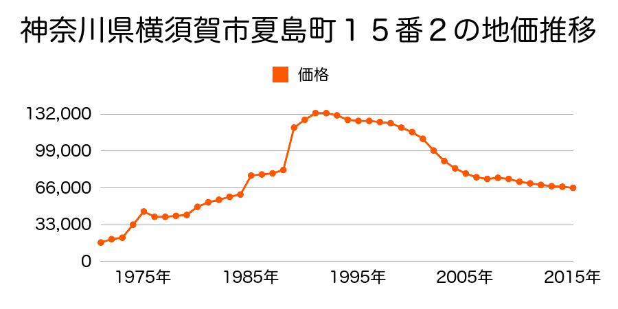 神奈川県横須賀市夏島町２８７３番７の地価推移のグラフ
