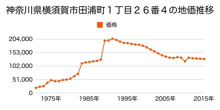 神奈川県横須賀市池田町６丁目８０番６３の地価推移のグラフ