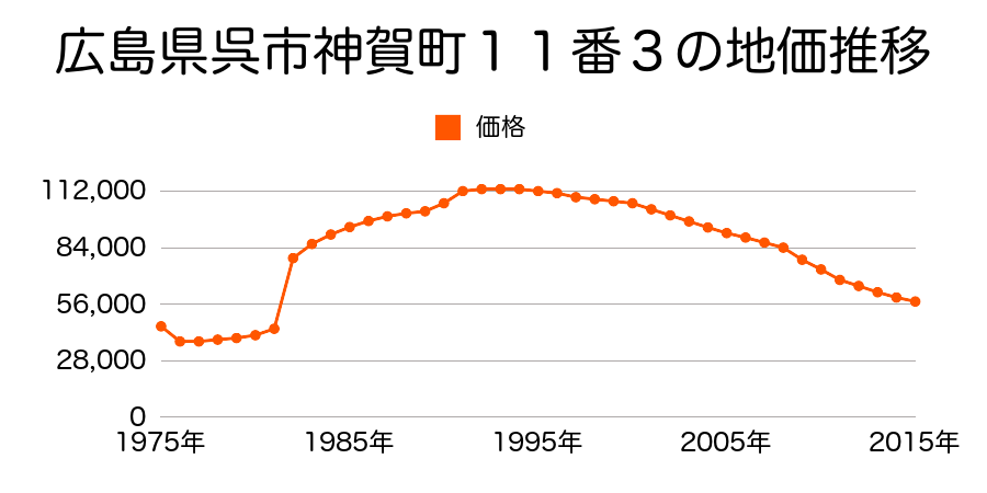広島県呉市警固屋１丁目７３番９の地価推移のグラフ