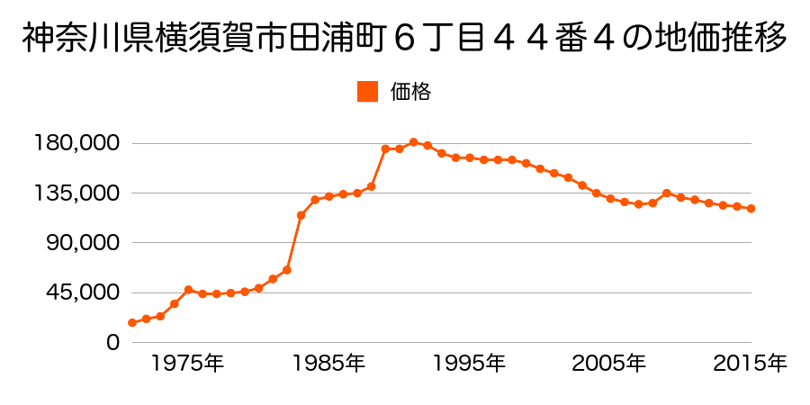 神奈川県横須賀市池上５丁目４０７４番５の地価推移のグラフ