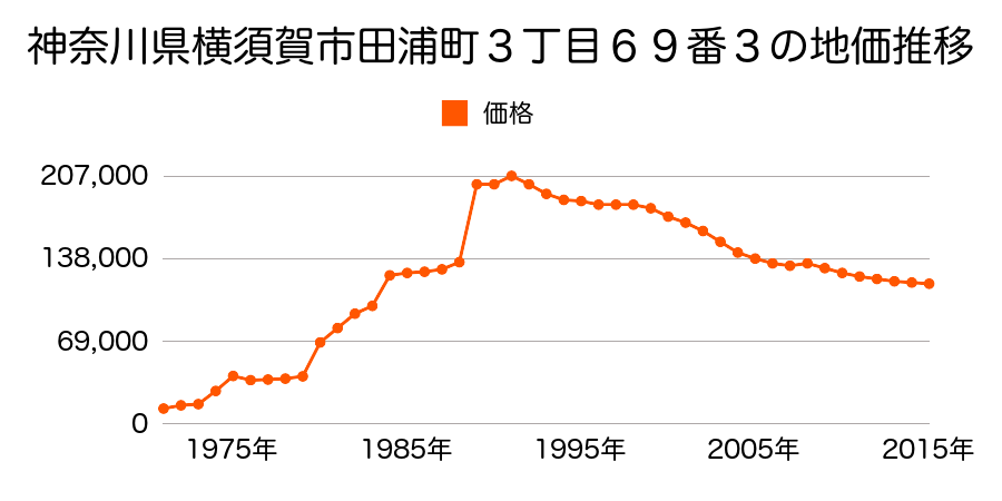 神奈川県横須賀市浦上台３丁目５５番３４４の地価推移のグラフ