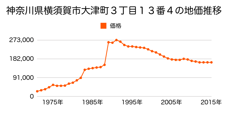 神奈川県横須賀市馬堀町３丁目７８番１４の地価推移のグラフ