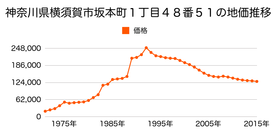 神奈川県横須賀市望洋台３６番１８５の地価推移のグラフ