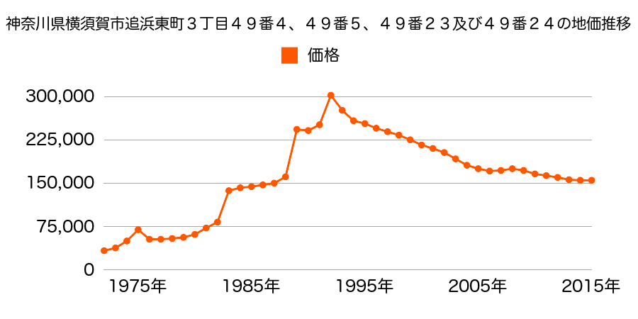 神奈川県横須賀市追浜本町２丁目１番１５１の地価推移のグラフ