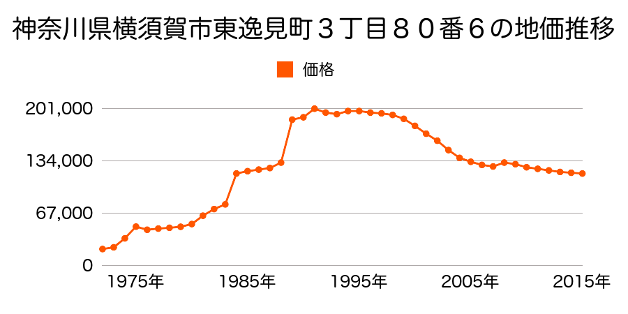 神奈川県横須賀市長沢２丁目７５５番５の地価推移のグラフ