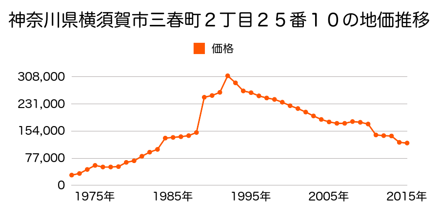 神奈川県横須賀市長沢１丁目９９４番７の地価推移のグラフ