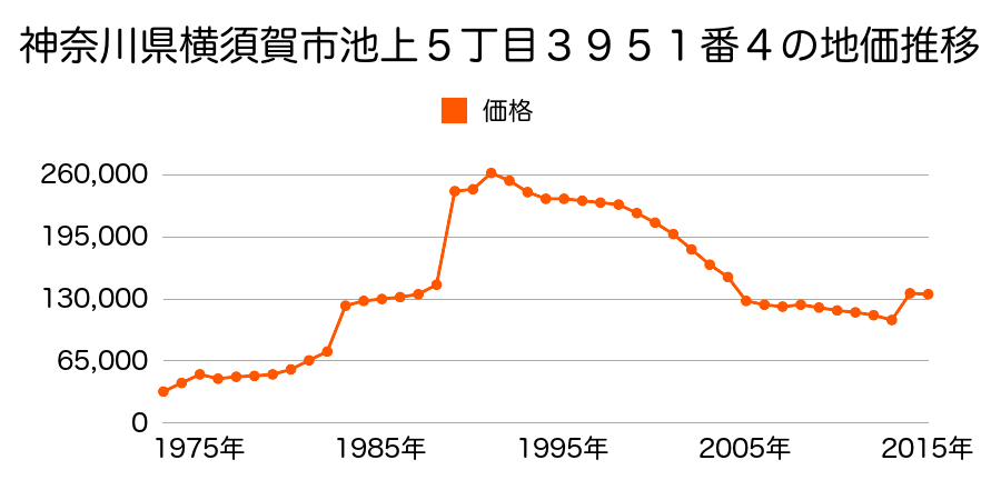 神奈川県横須賀市吉井４丁目３番１６の地価推移のグラフ